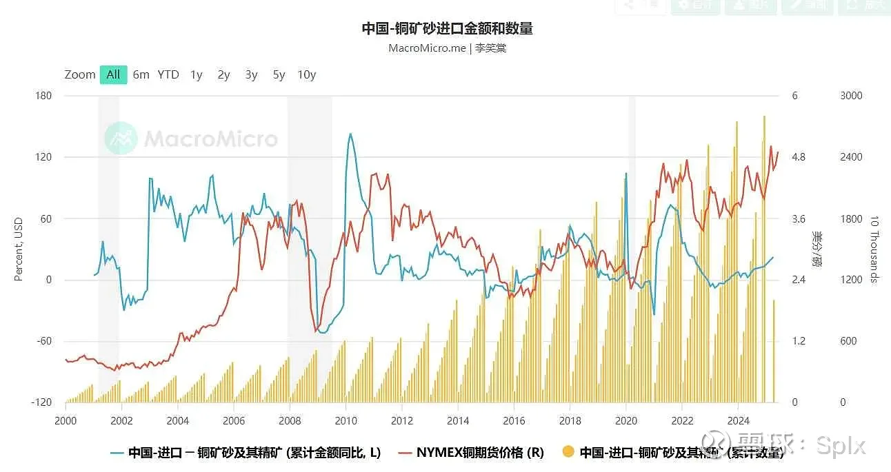 金银之后，铜，也要起飞！