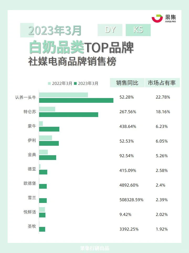 3月份白奶品类品牌销售榜来啦~