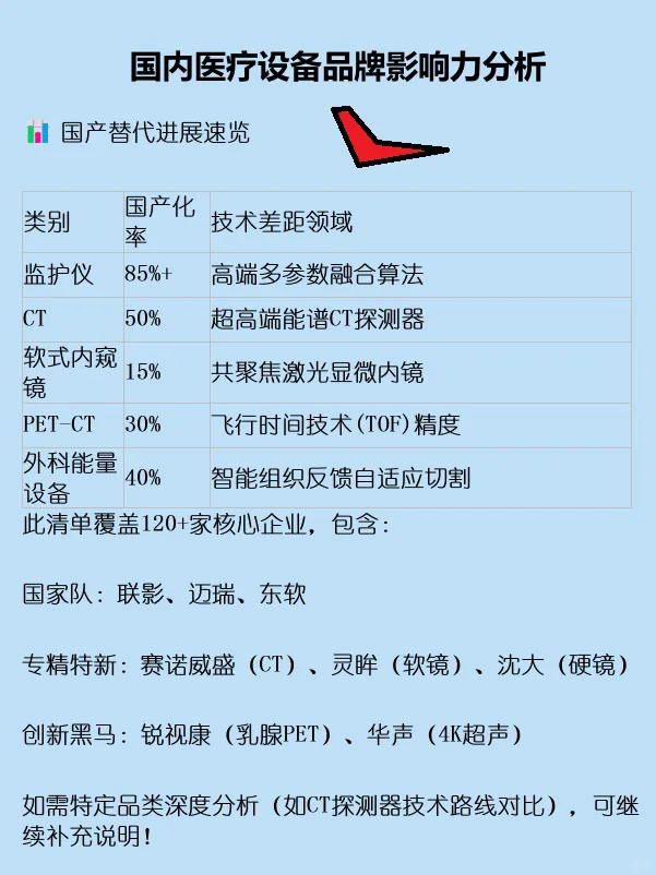 国内医疗设备影响力分析