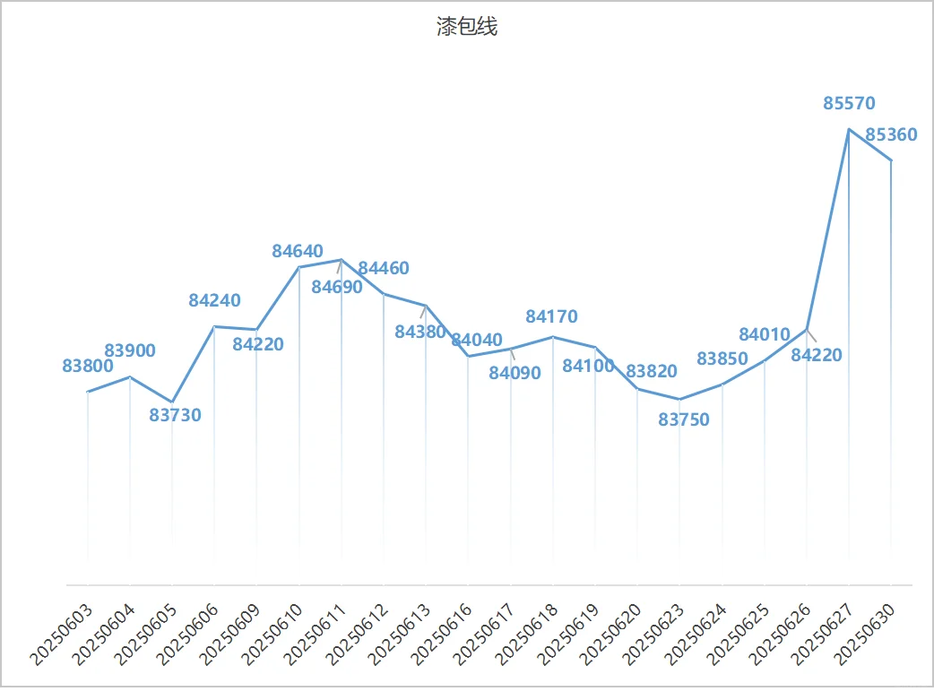 2025年6月铜价趋势