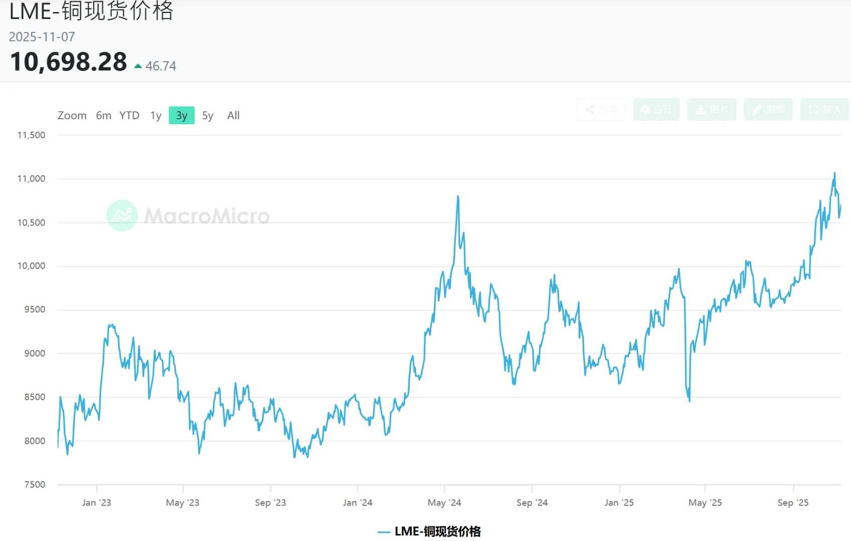 铜价破新高，库存不断降低，继续up