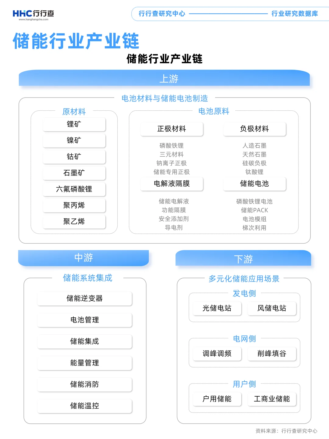 每天学习一个行业：储能（2/4）