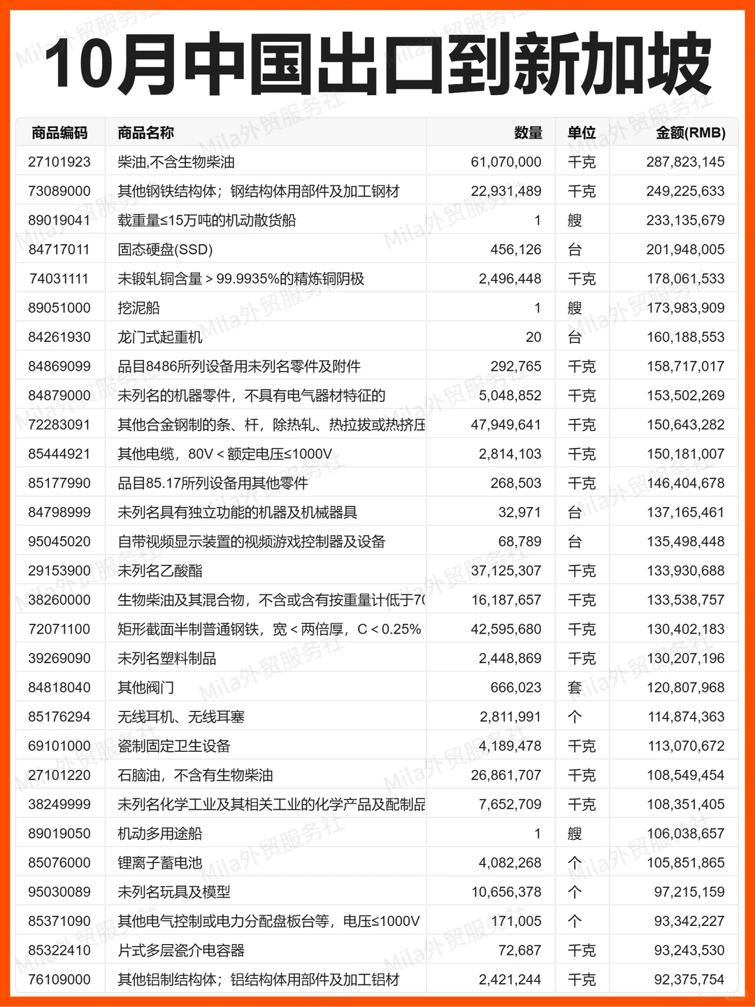 外贸 | 25年10月中国出口新加坡的贸易数据