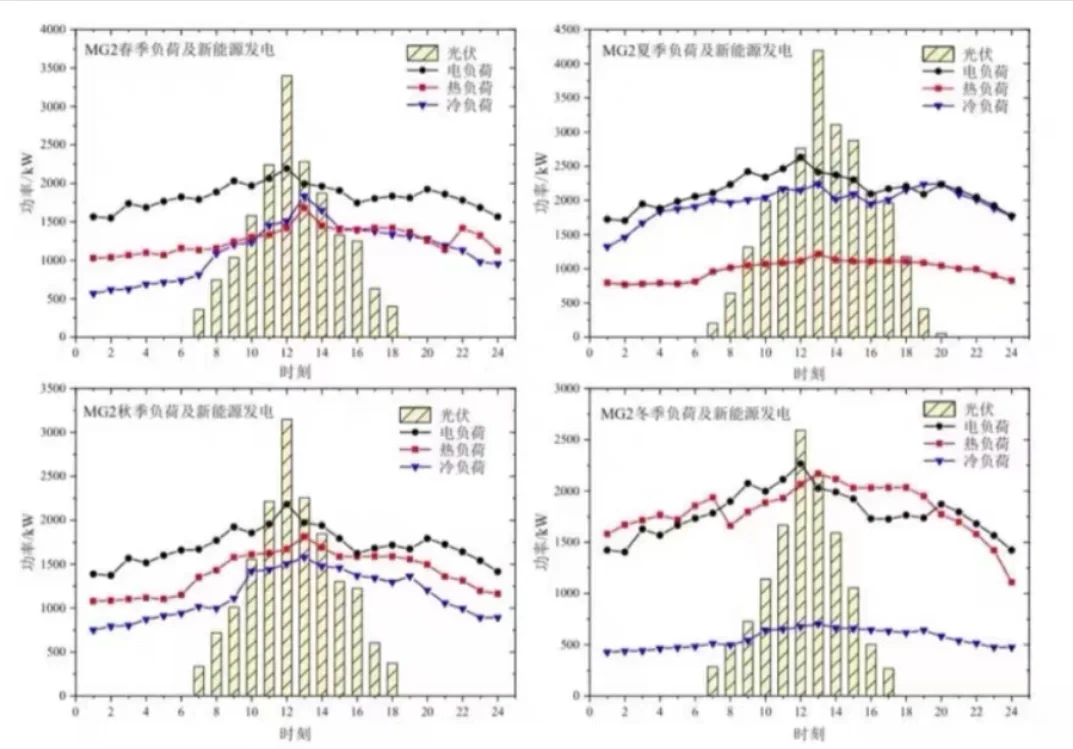 虚拟电厂综合能源经济调度 及策略优化