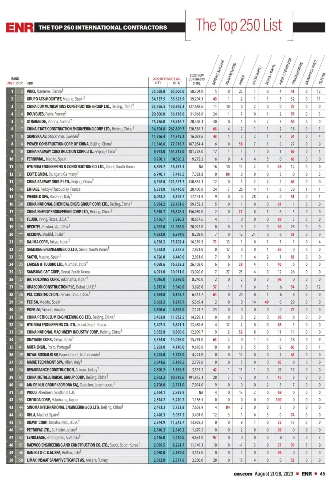 ENRTop250全球最大国际承包商榜单|中国上榜