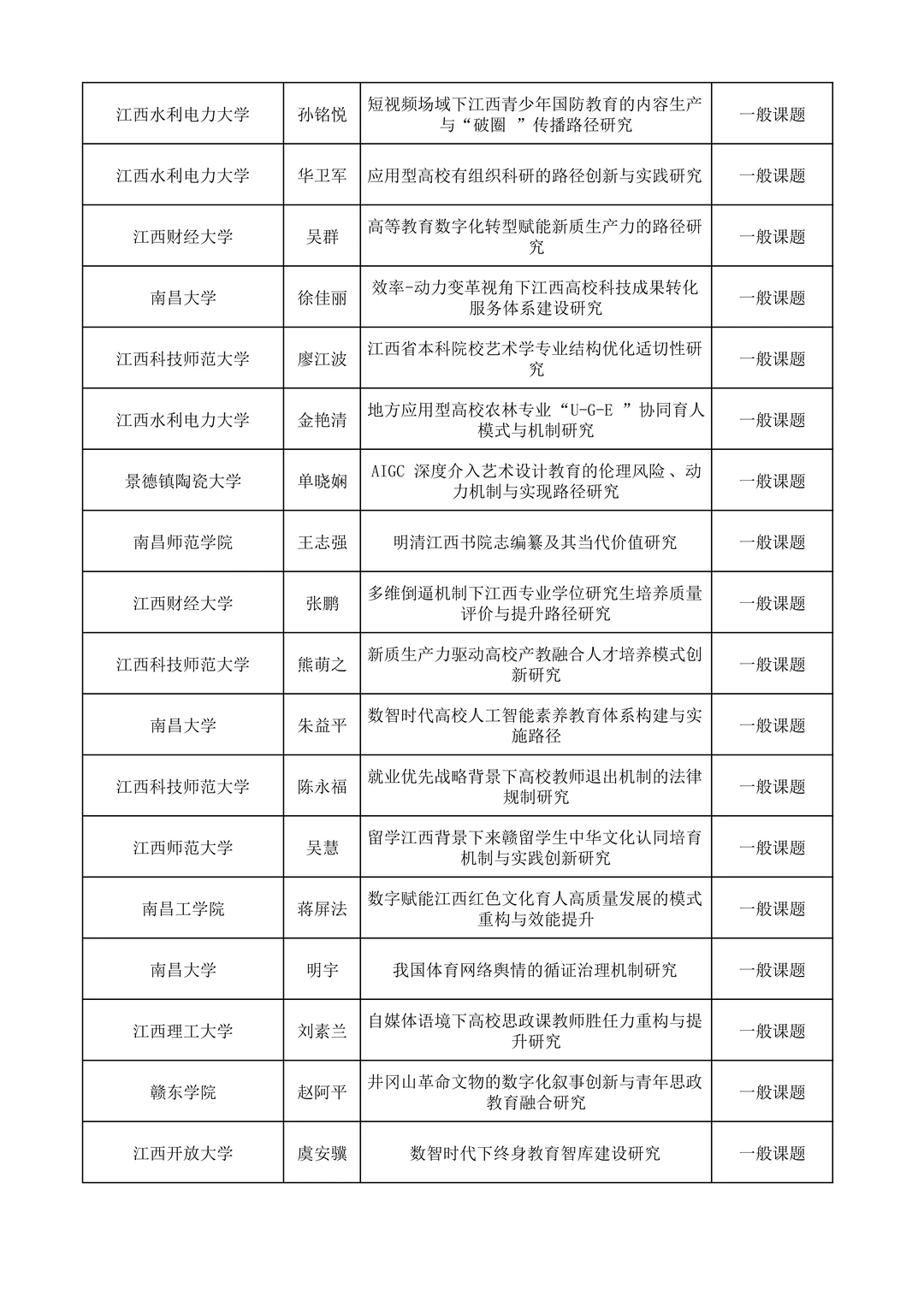 江西省教育科学规划常规课题拟立项名单