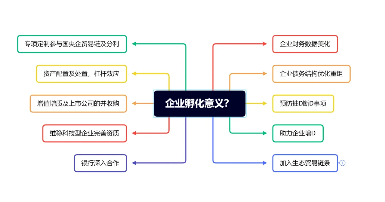企业一年孵化几千万，它靠谱吗？