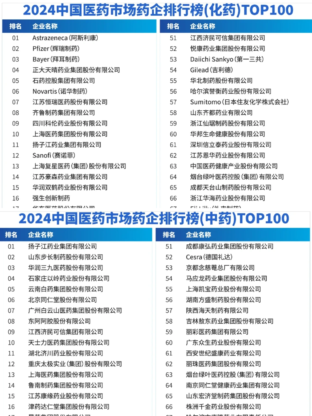 2024 中国药企排名TOP100，你最想去哪家？