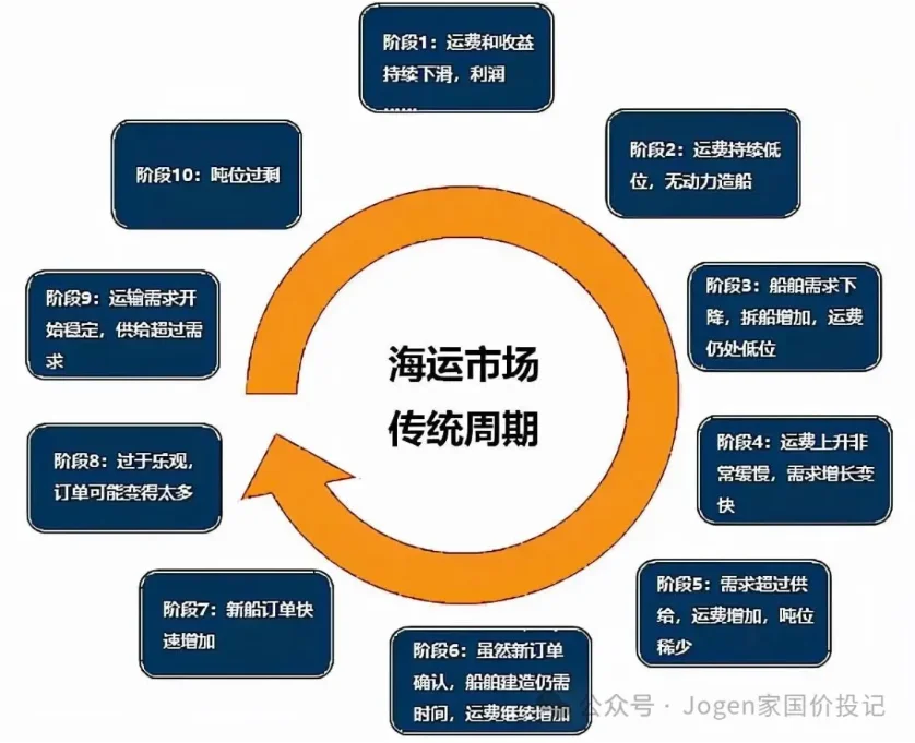 中远海控，经济有周期人无再少年