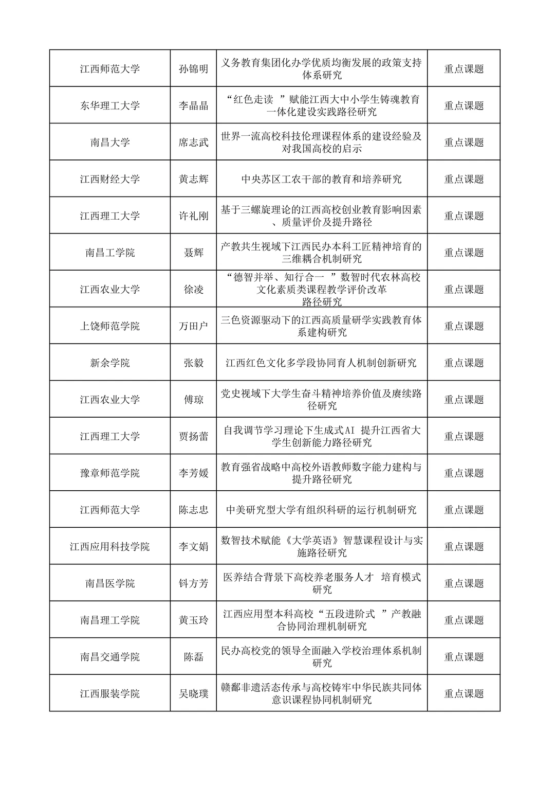 江西省教育科学规划常规课题拟立项名单