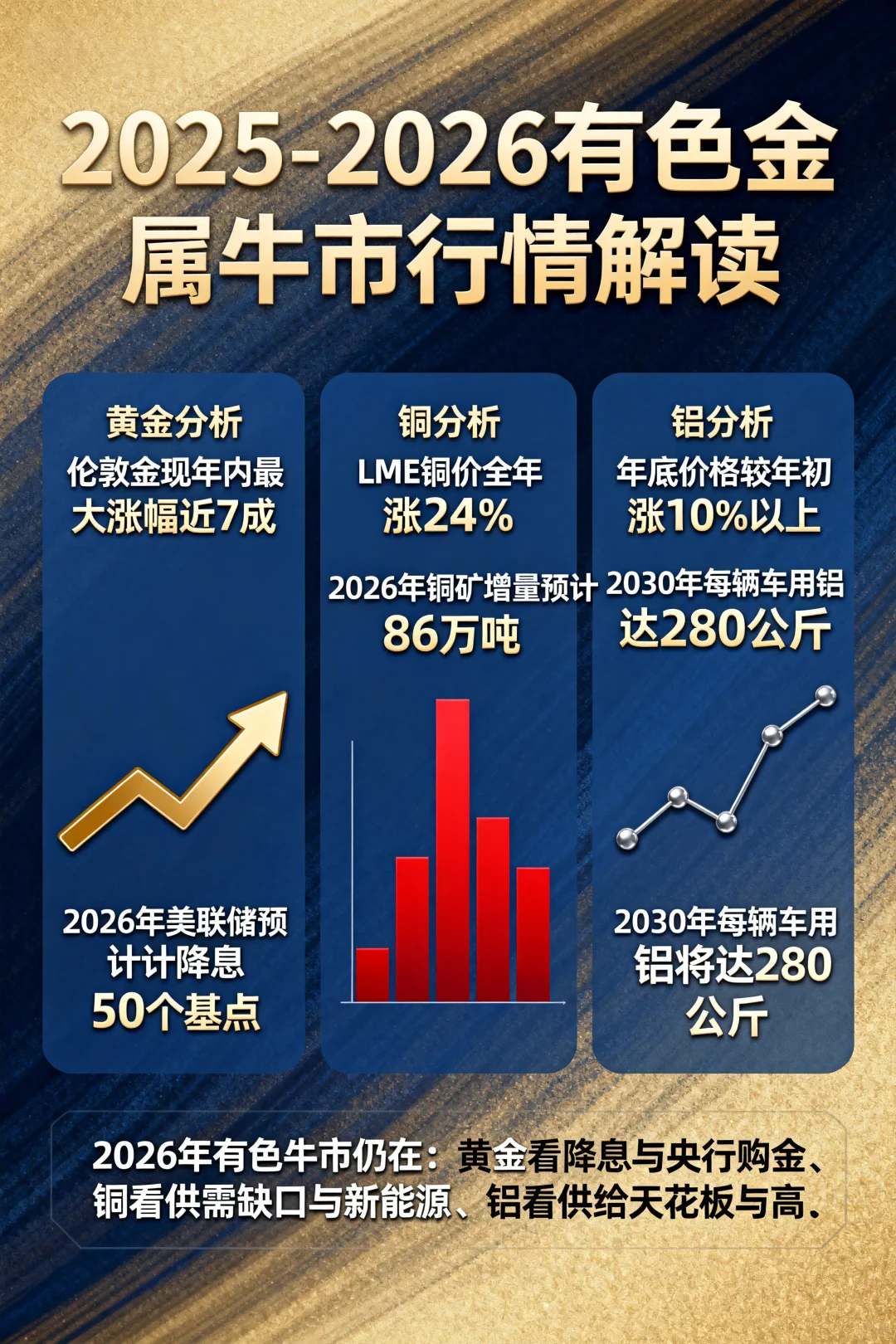 有色金属（黄金、铜、铝）牛市行情解读