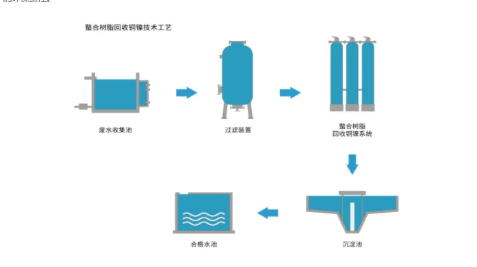 废水中镍超标如何处理