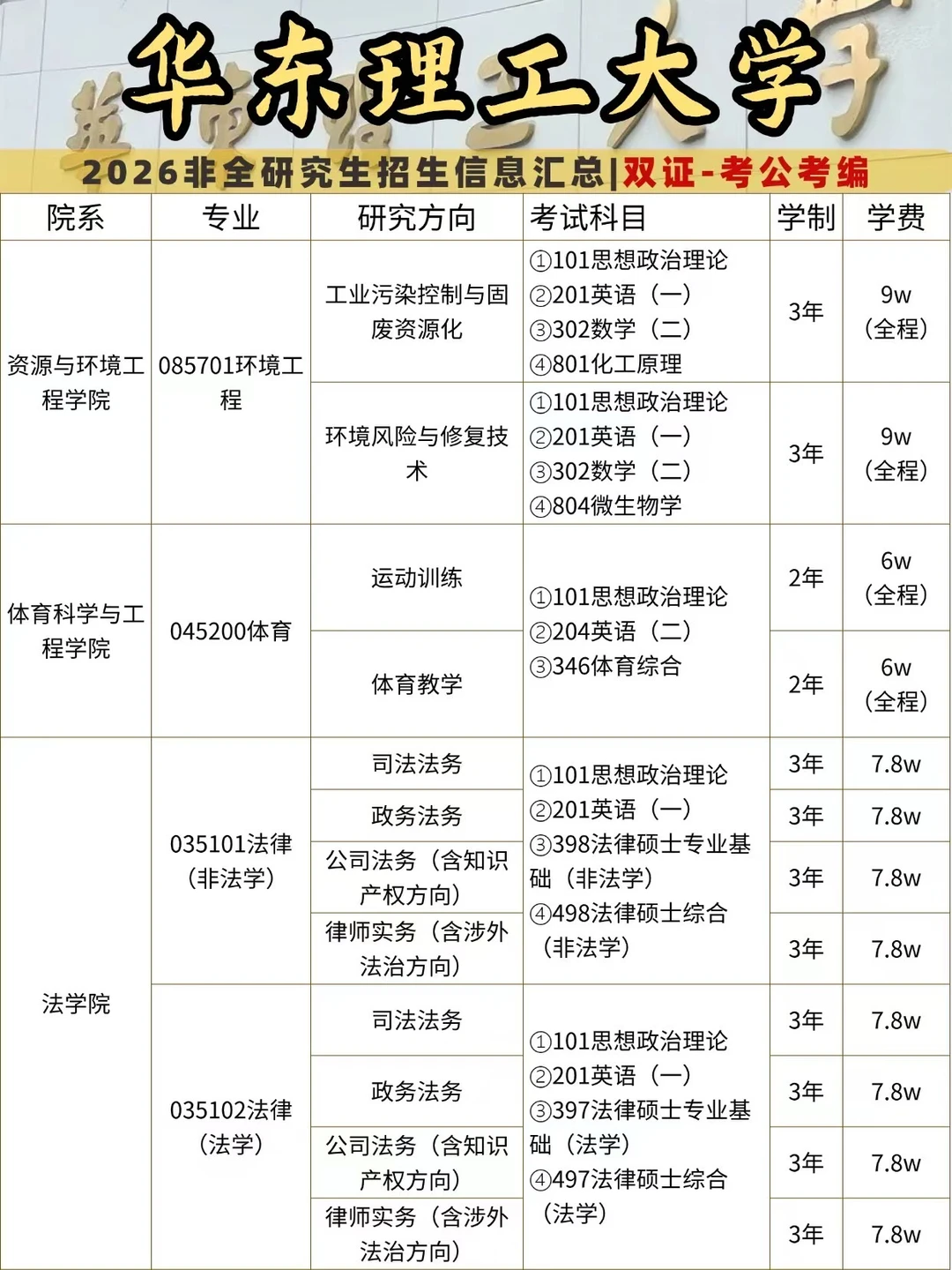 华东理工大学非全日制研究生招生汇总来啦