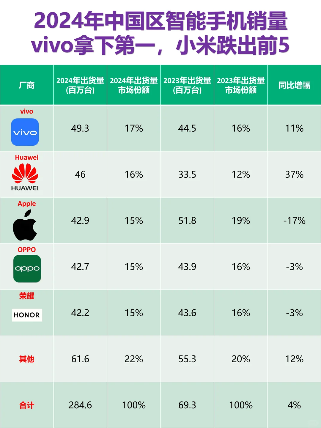 2025智能手机销量，小米暴涨重回第一