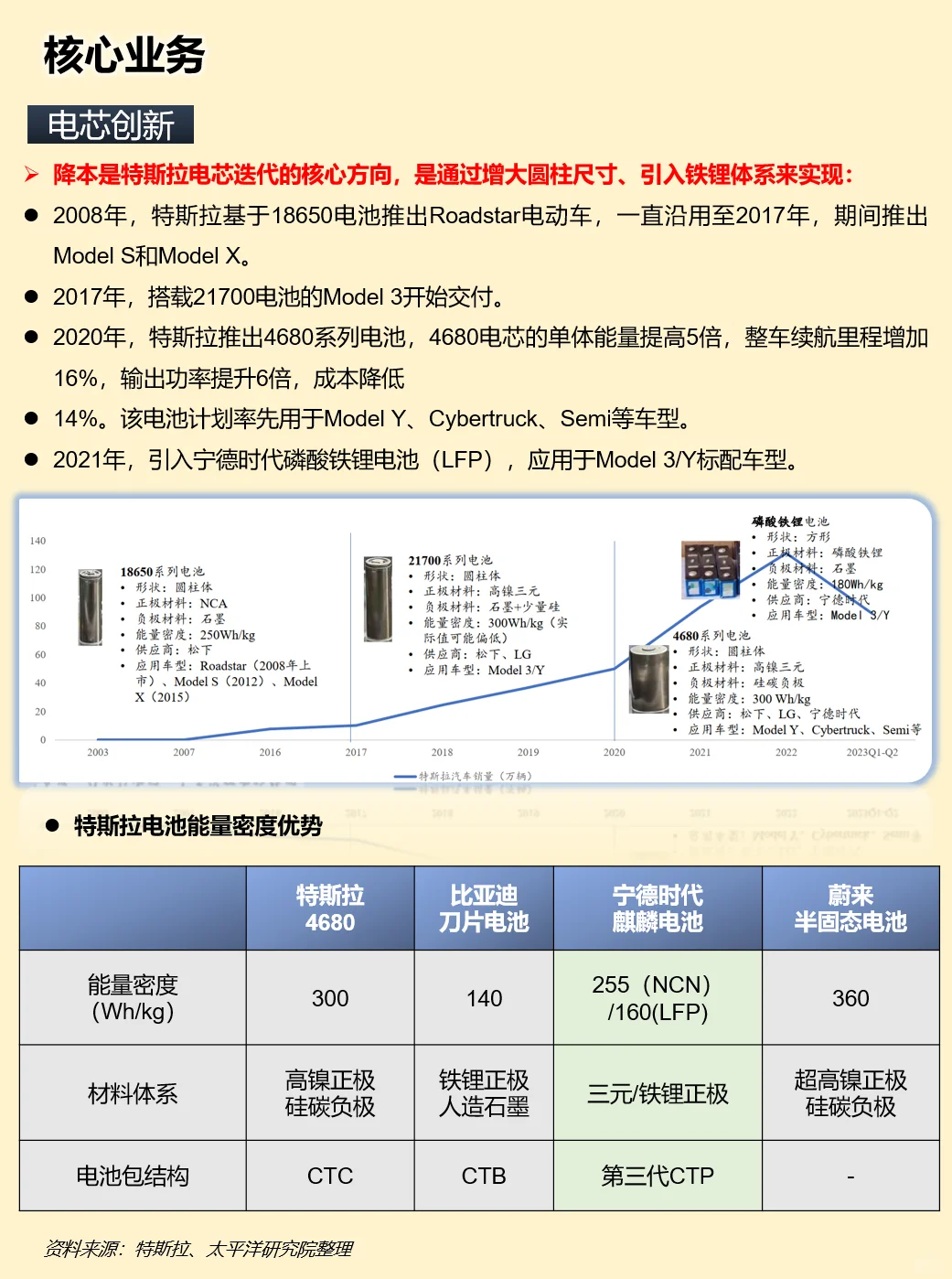 一天吃透一家上市公司：特斯拉