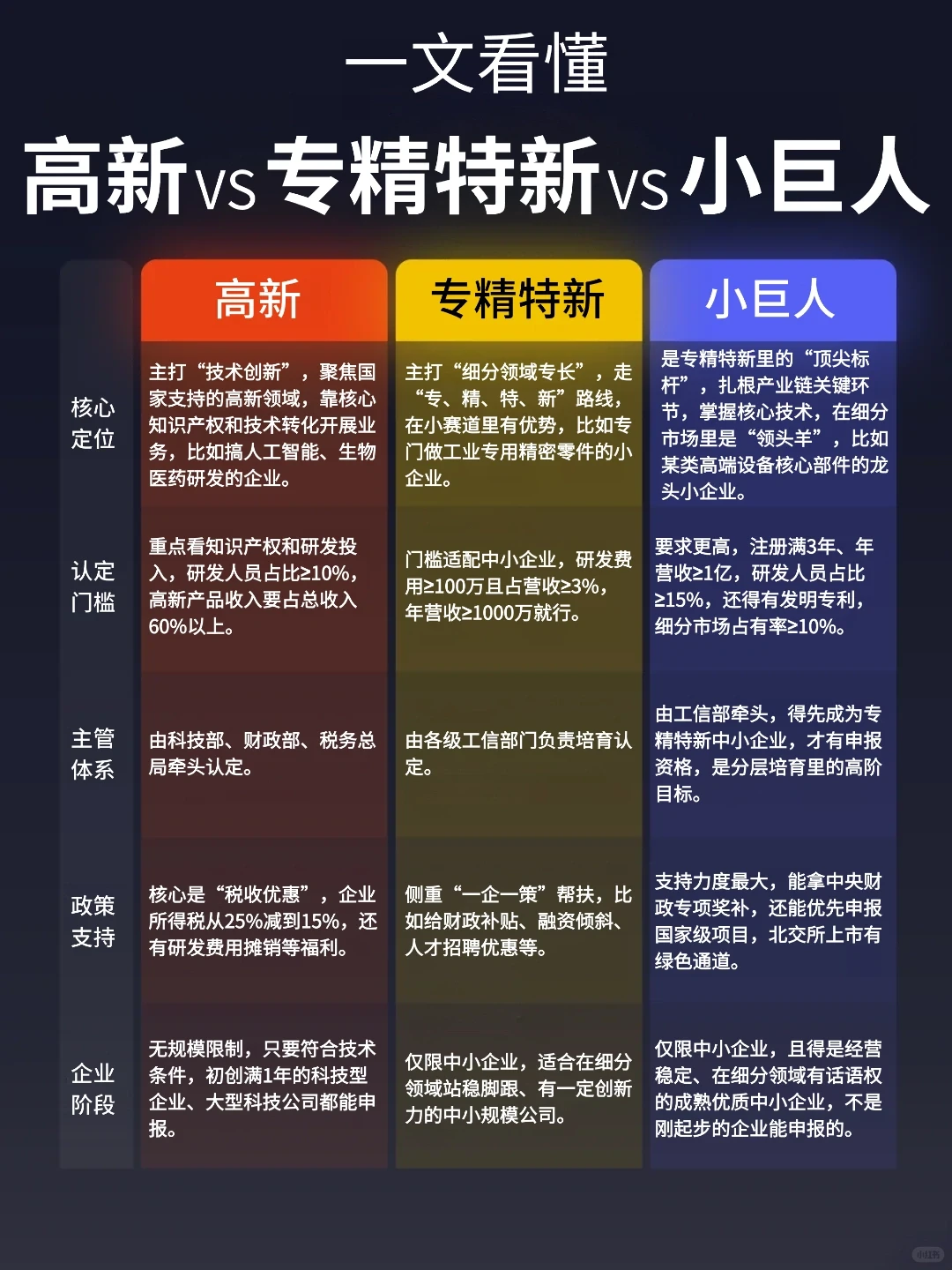 一次性讲请楚高新、专精特新、小巨人的区别