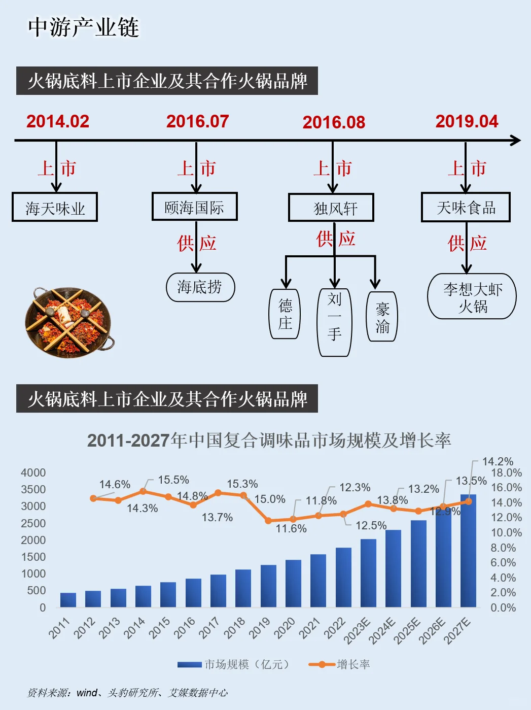 一天吃透一条产业链：NO.95 火锅产业链