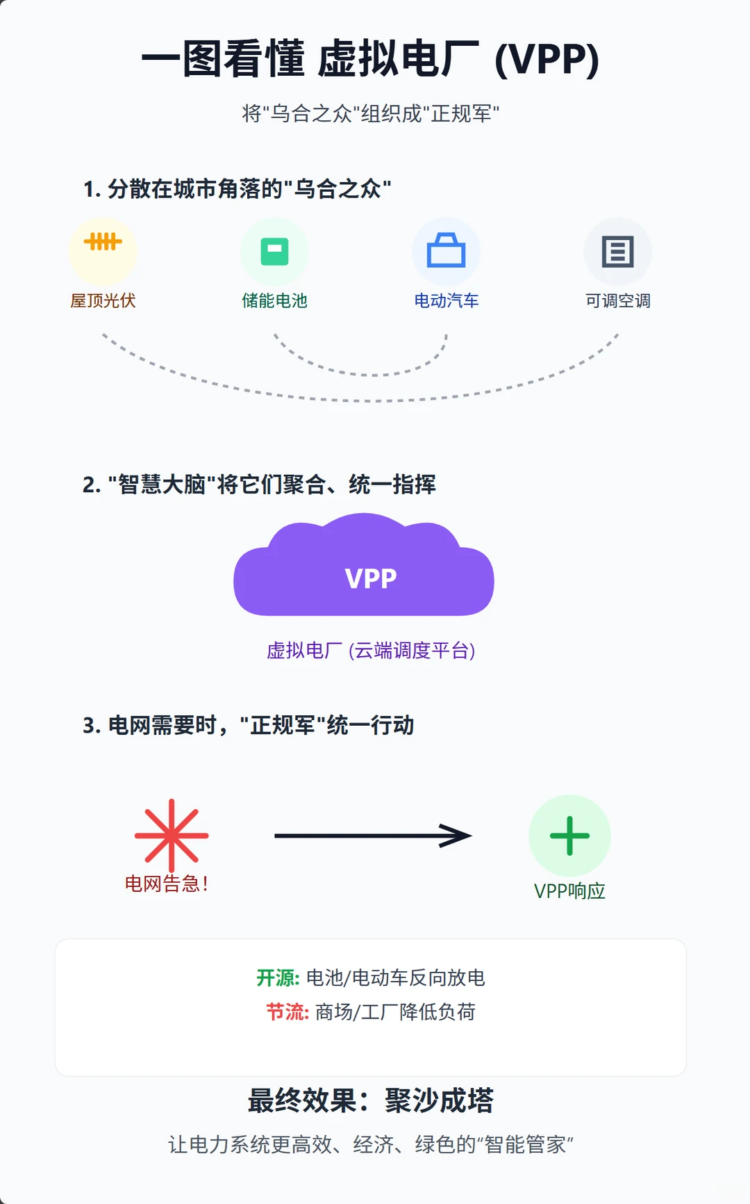 未来风口“虚拟电厂”?一张图讲明白