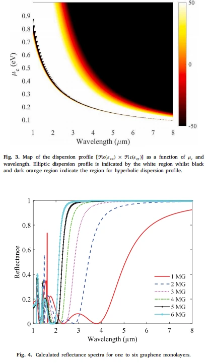 中红外频率下多功能石墨烯基双曲超材料分析