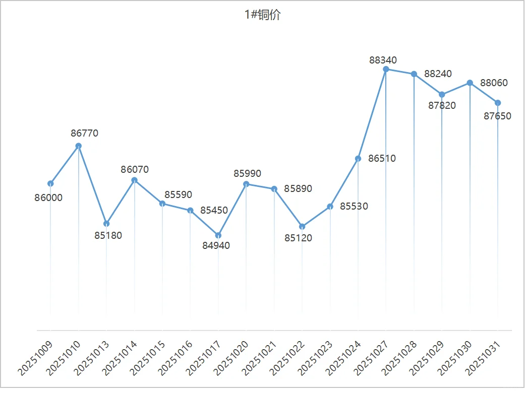 2025年10月铜价趋势
