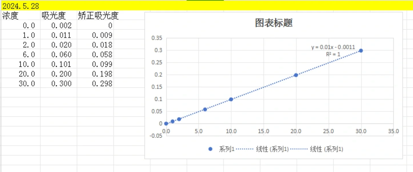 比比谁的标准曲线做的更好，先看我的。