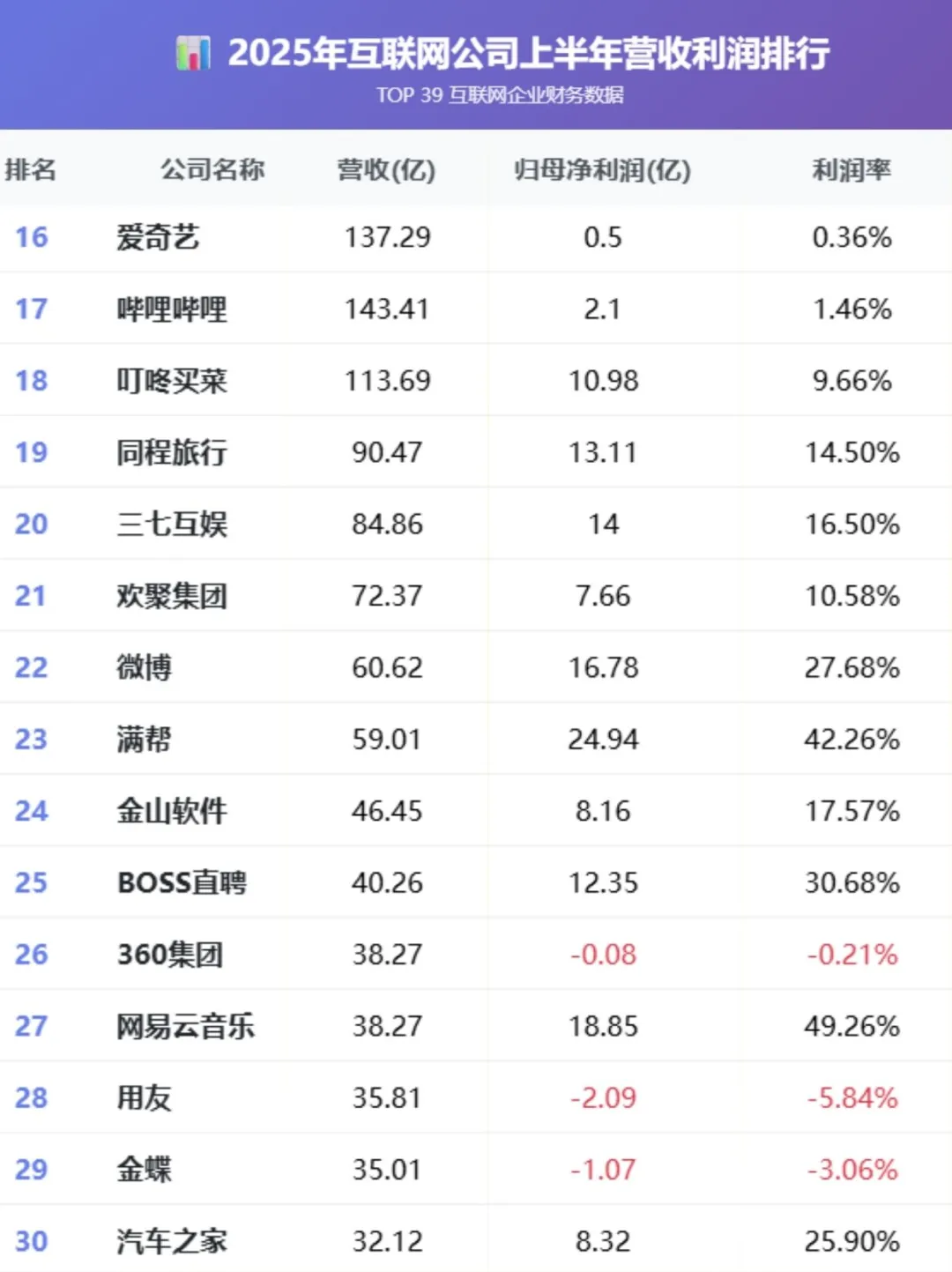 2025上半年赚钱最多的公司居然是。