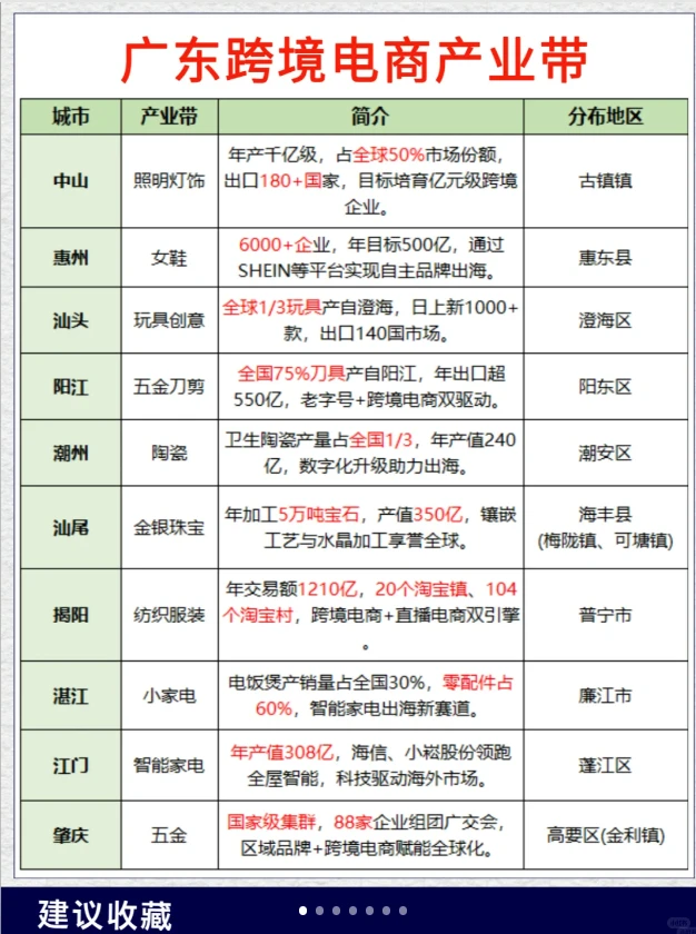广东跨境产业带大揭秘！跨境卖家你知道吗？