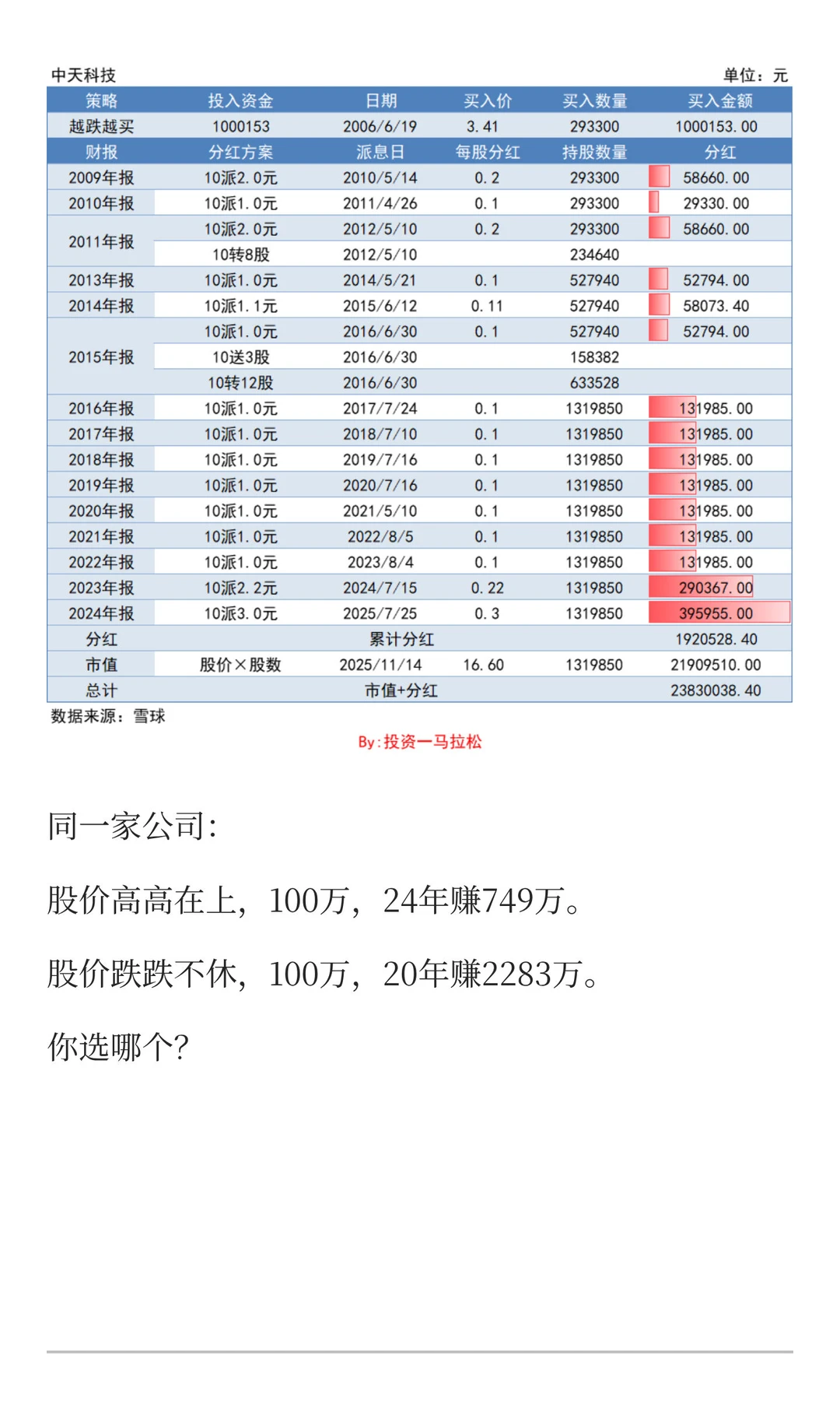 中天科技，23万散户，靠1.77%股息分红，能
