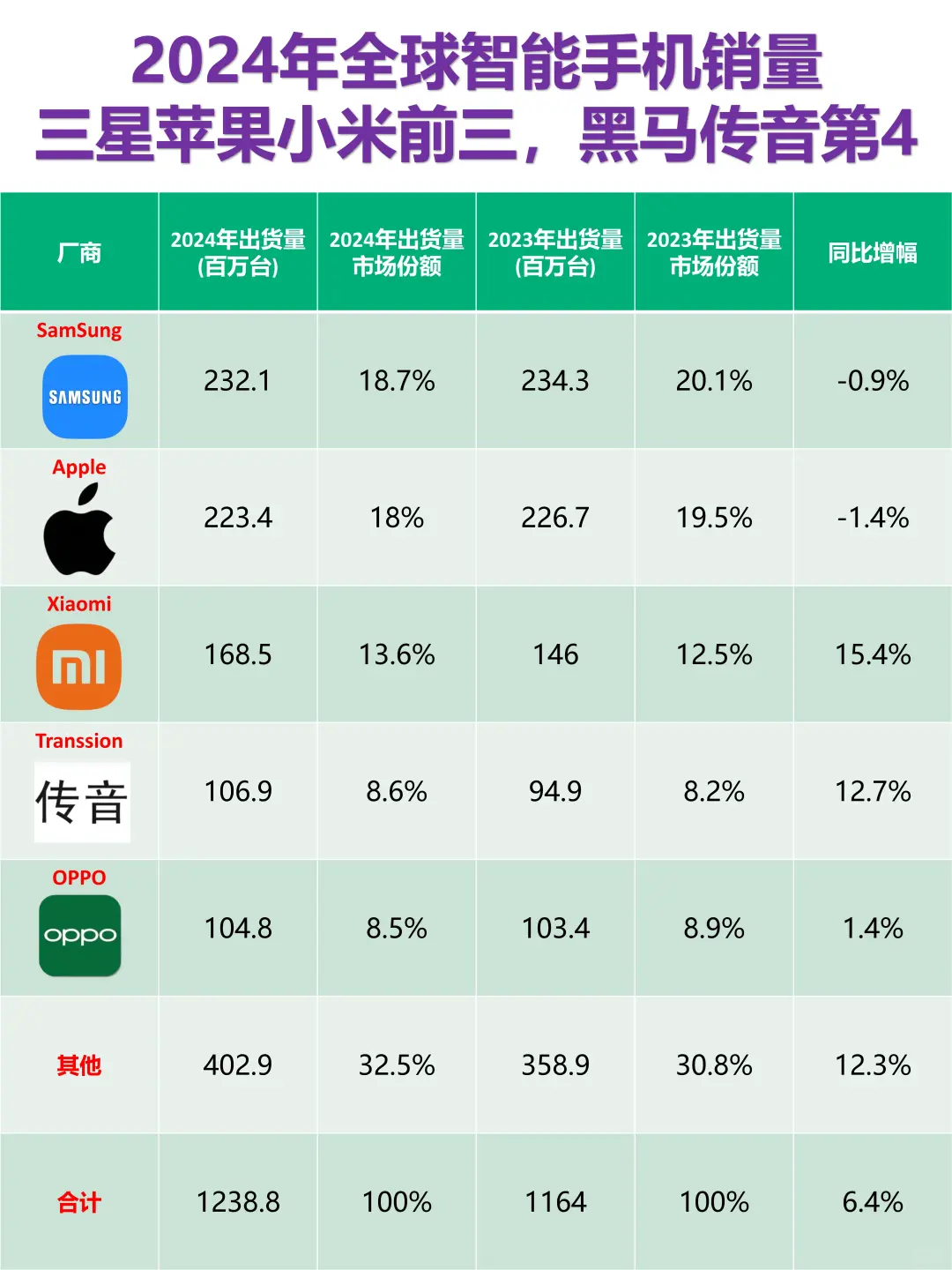 2025智能手机销量，小米暴涨重回第一