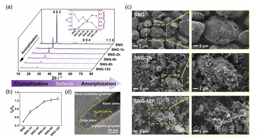 石墨可以用作全固态硫化物固态电池负极吗？