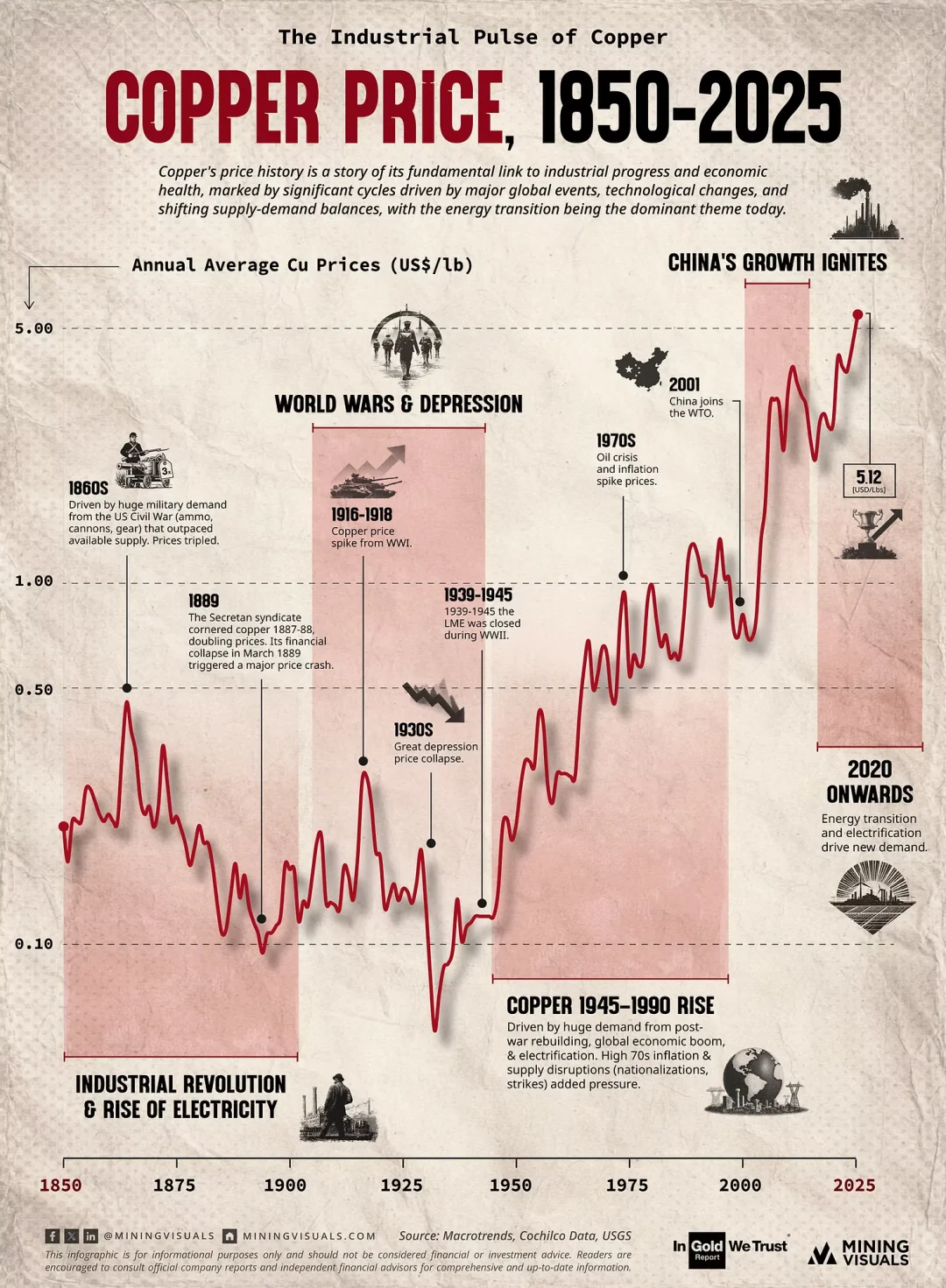 铜价百年史：工业命脉的波澜壮阔！