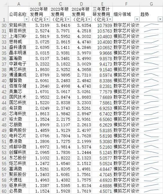 最全A股芯片设计公司研发投入排名