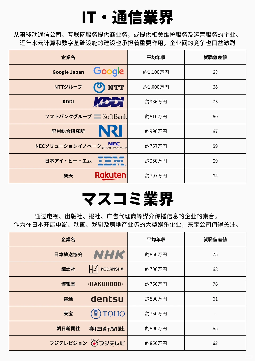 ??就活｜盘点稳如泰山的日本传统大企业⛰️