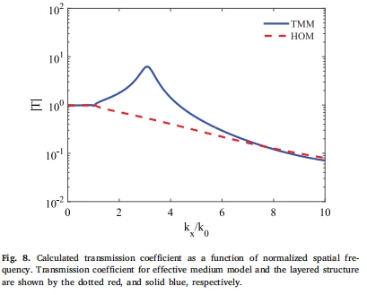 中红外频率下多功能石墨烯基双曲超材料分析