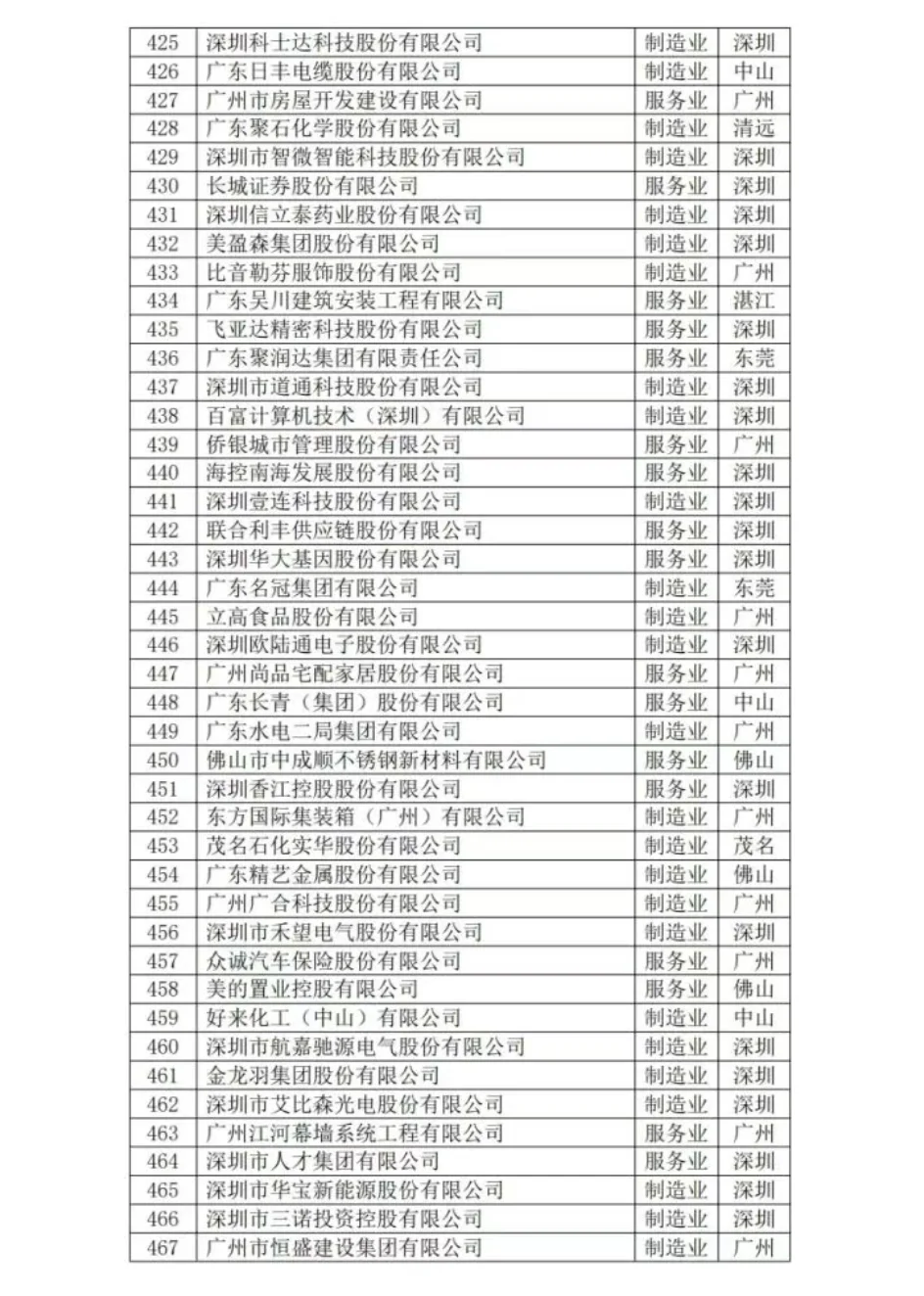 2025年广东企业500强名单