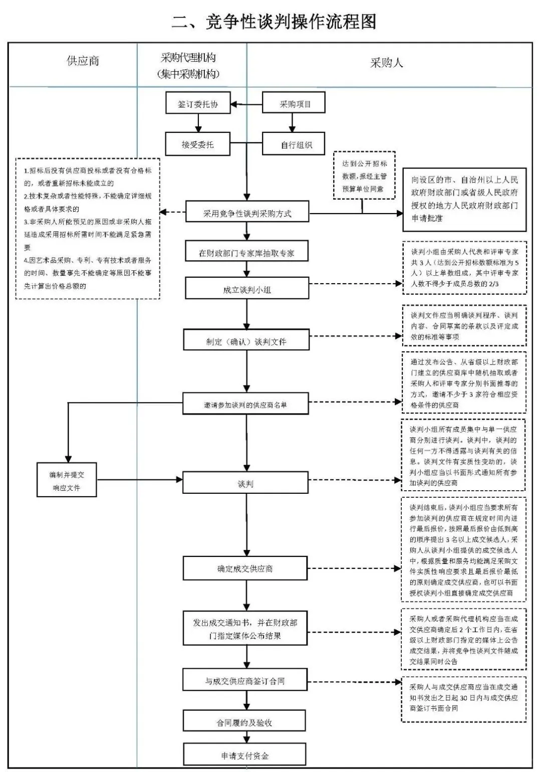6张图，让你对招标采购流程门儿清