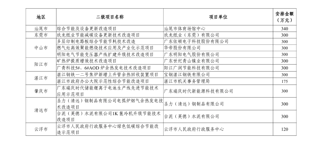 1.5个亿!广东省节能降耗项目开始了