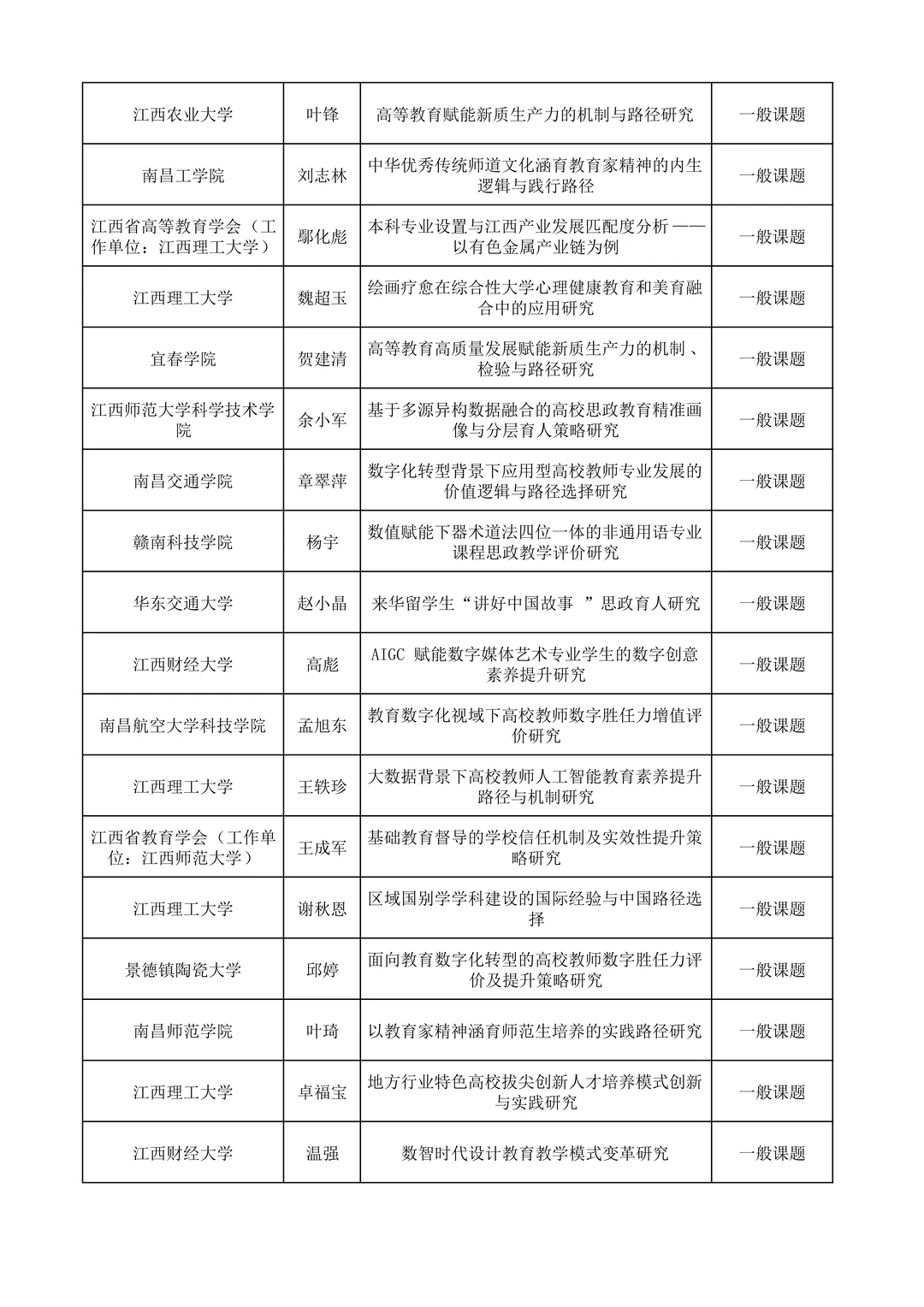 江西省教育科学规划常规课题拟立项名单