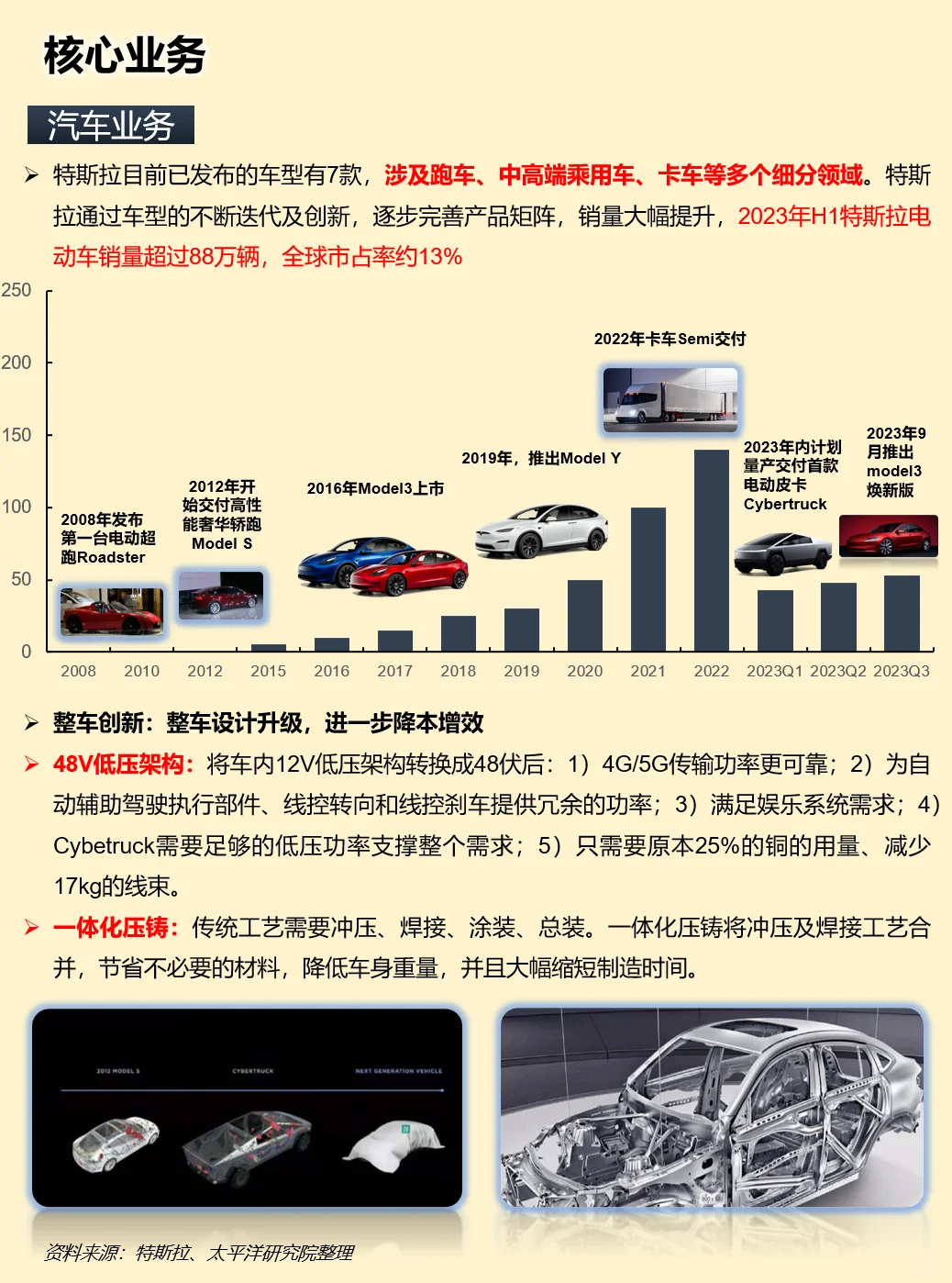 一天吃透一家上市公司：特斯拉
