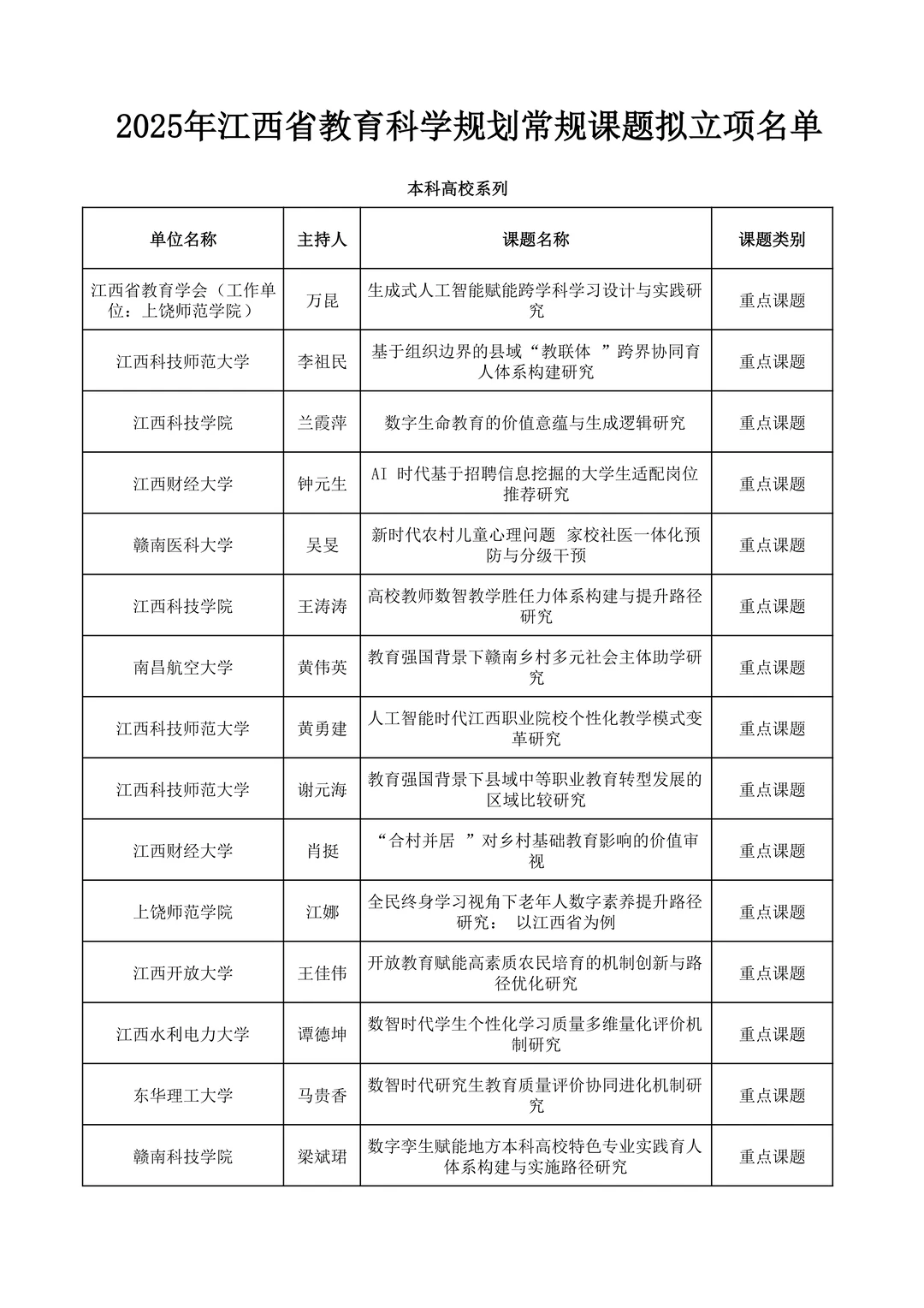 江西省教育科学规划常规课题拟立项名单