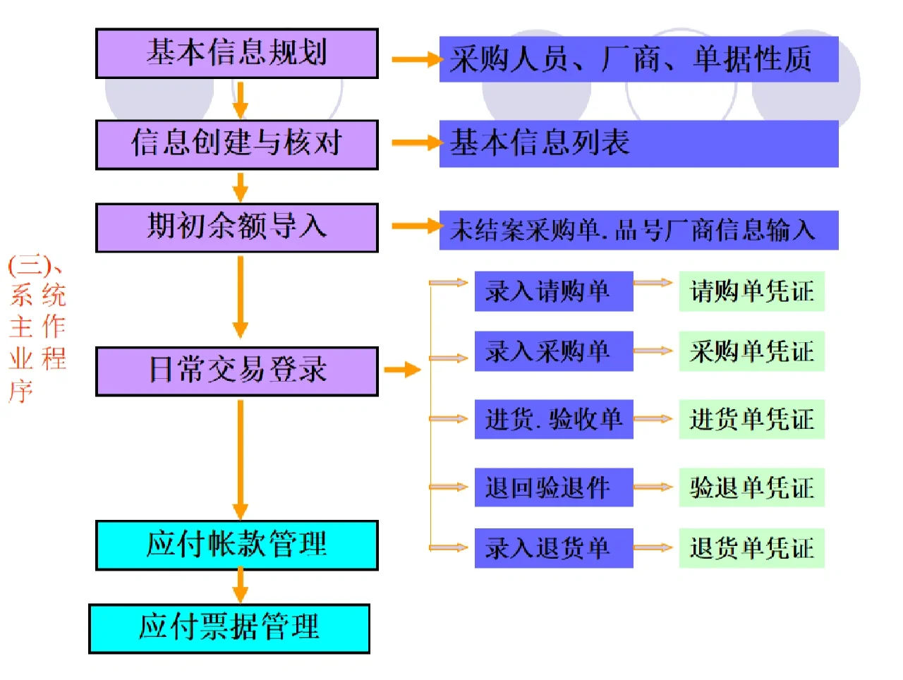 采购管理子系统