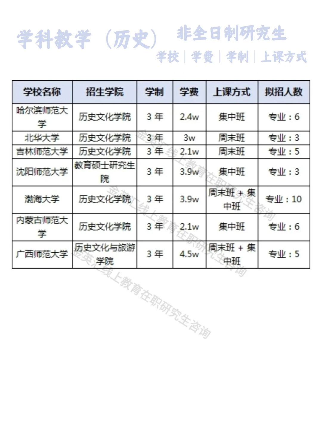 2026年学科教学（历史）非全日制研究生汇总