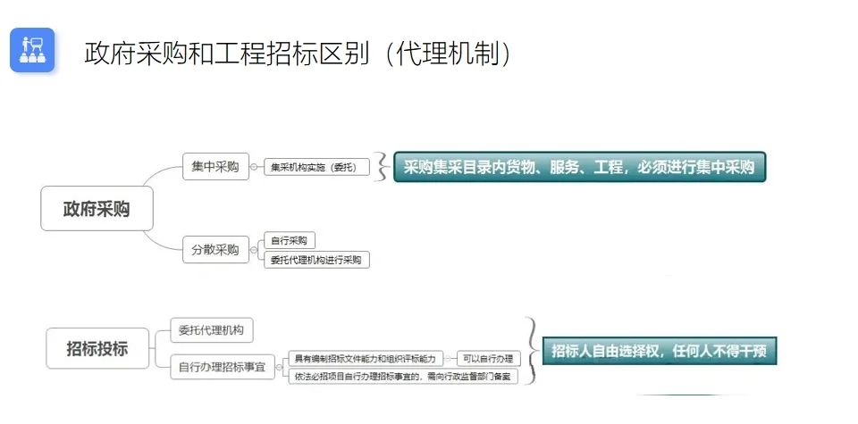 政府采购和工程招标的区别
