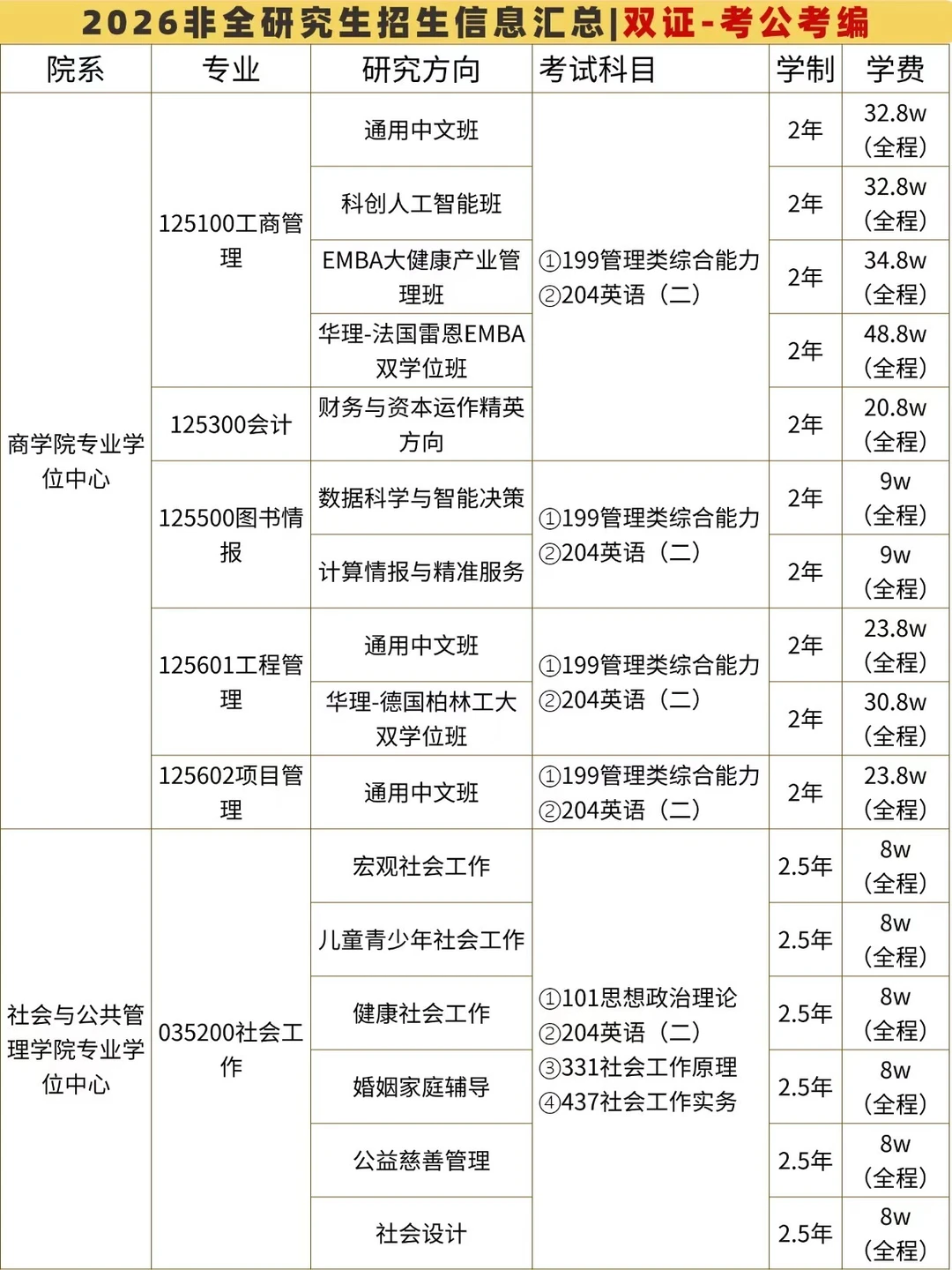 华东理工大学非全日制研究生招生汇总来啦