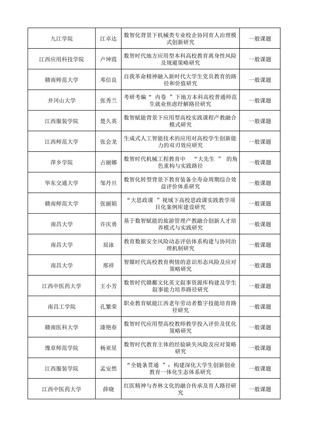 江西省教育科学规划常规课题拟立项名单