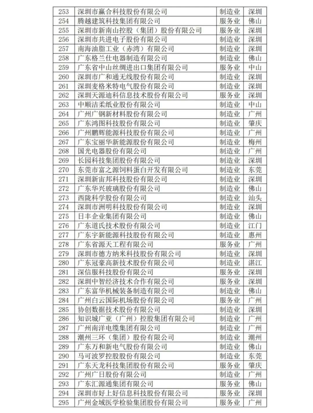 2025年广东企业500强名单