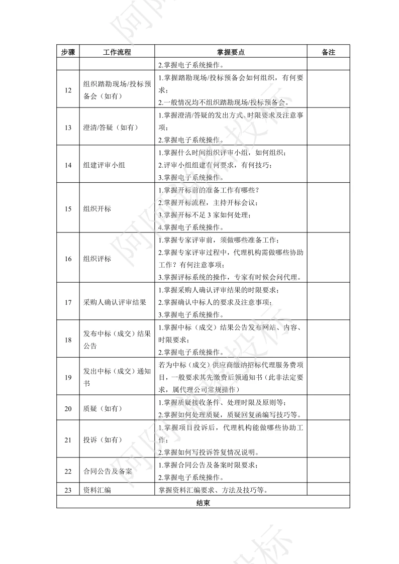 ?【超全指南】政府采购招标代理工作流程