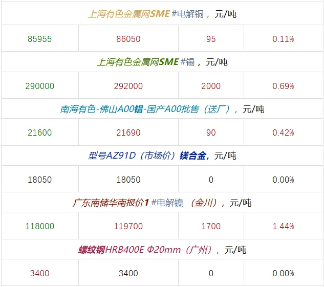 2025年11月19日大宗材料每日信息
