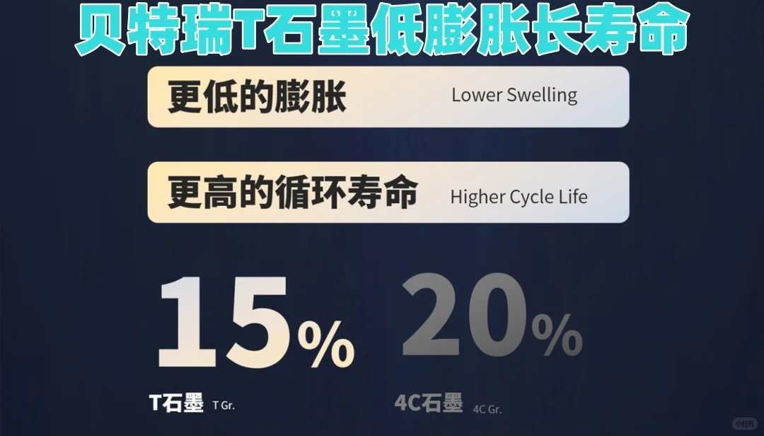 贝特瑞发布集6C快充卓越高低温T石墨
