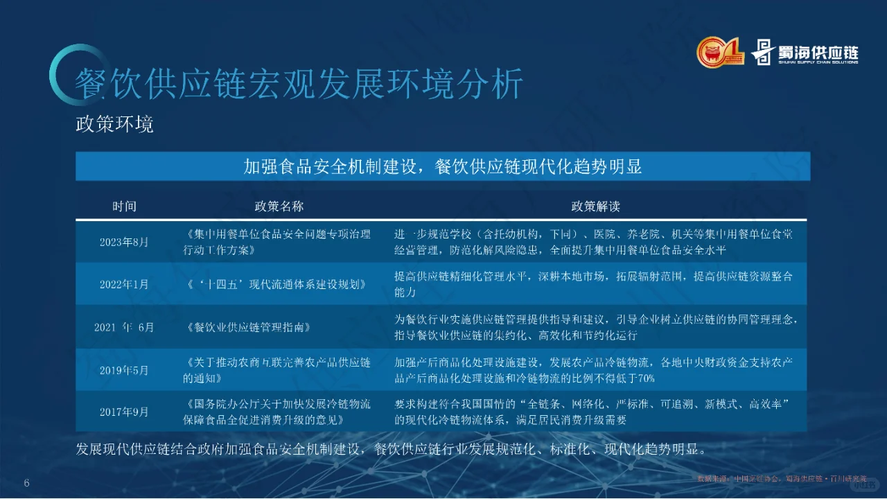 2023中国餐饮供应链白皮书